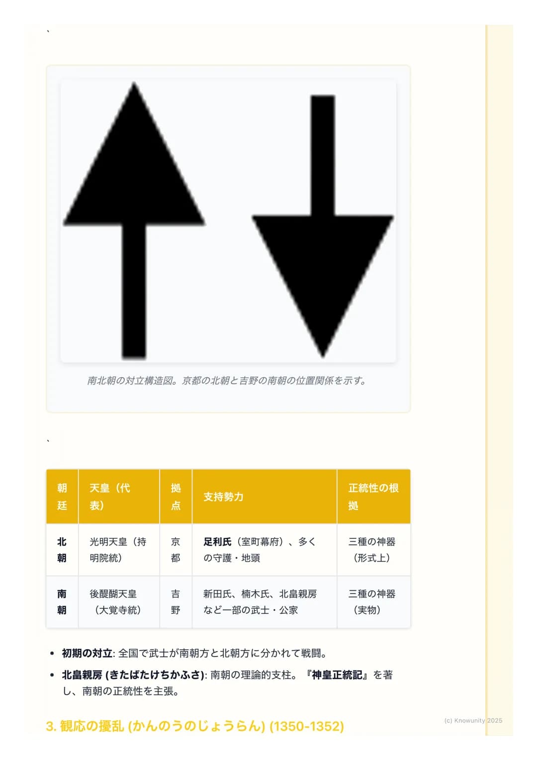 # 室町幕府と南北朝の動乱
概要
鎌倉幕府の滅亡後、後醍醐天皇による建武の新政が始まるが、武士層の不満から
短期間で崩壊。足利尊氏が京都に新たな天皇を立てて室町幕府を開くと、吉野に
逃れた後醍醐天皇の朝廷(南朝) と並立する南北朝の動乱が約60年間にわたっ
て続いた。この動乱を